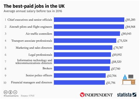 highest paid jobs uk 2023.